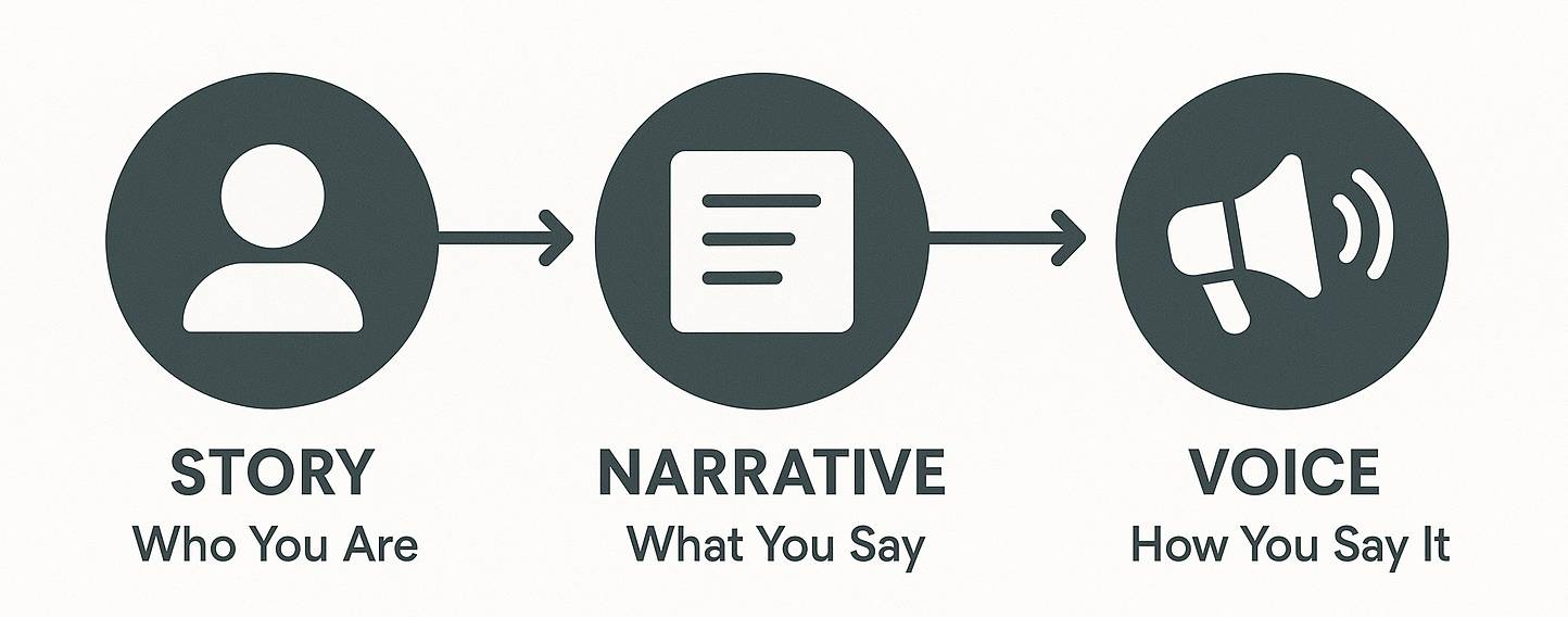 story, narrative, voice